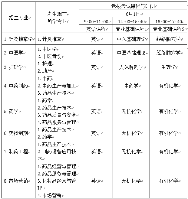 2019年江西中醫(yī)藥大學(xué)專升本招生簡章(圖1)