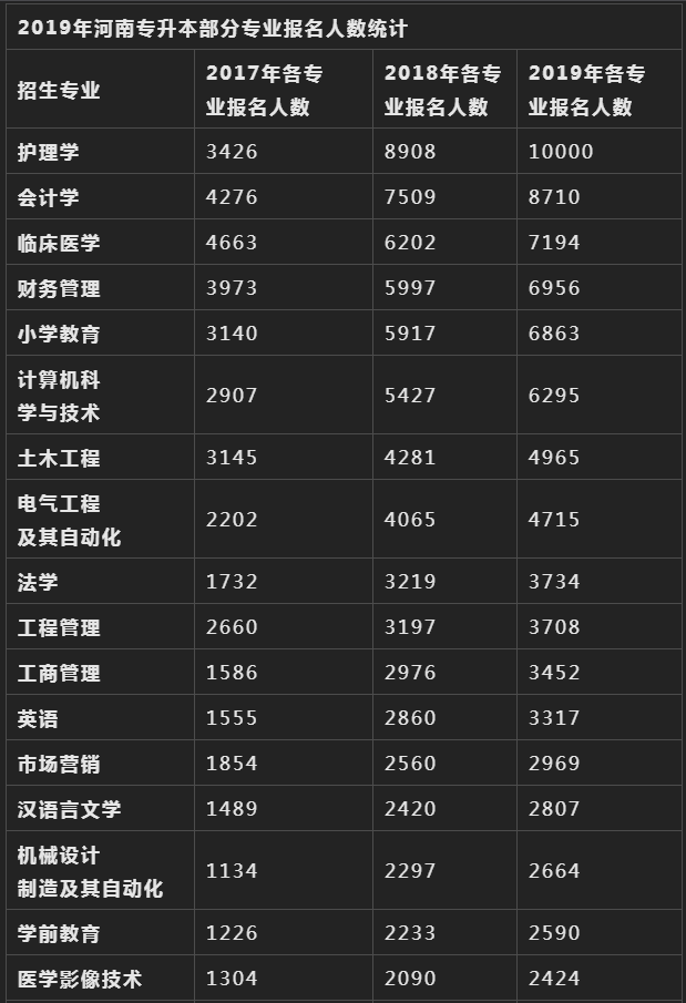 河南專升本部分專業(yè)報(bào)名人數(shù)統(tǒng)計(jì)(圖1)