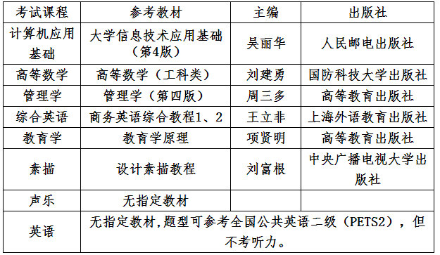 2020江西應用科技學院專升本招生專業(yè)考試科目及考試大綱(圖2)