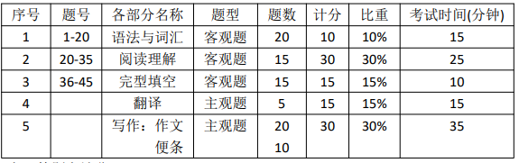 2020江西應(yīng)用科技學(xué)院專升本綜合英語考試大綱(圖1)