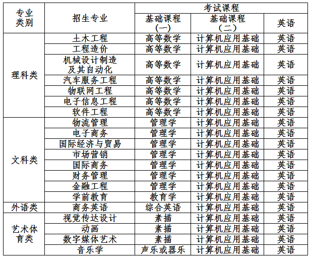 江西應(yīng)用科技學(xué)院專升本考試大綱(圖1)