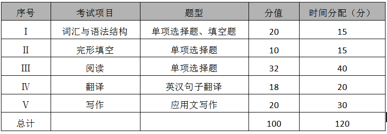 2020萍鄉(xiāng)學院專升本英語考試大綱(圖1)