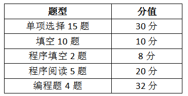 2020萍鄉(xiāng)學(xué)院專升本C語(yǔ)言程序設(shè)計(jì)考試大綱(圖1)