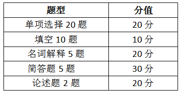 2020萍鄉(xiāng)學(xué)院專升本數(shù)字媒體技術(shù)導(dǎo)論考試大綱(圖1)