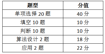 2020萍鄉(xiāng)學(xué)院專(zhuān)升本算法與數(shù)據(jù)結(jié)構(gòu)考試大綱(圖1)