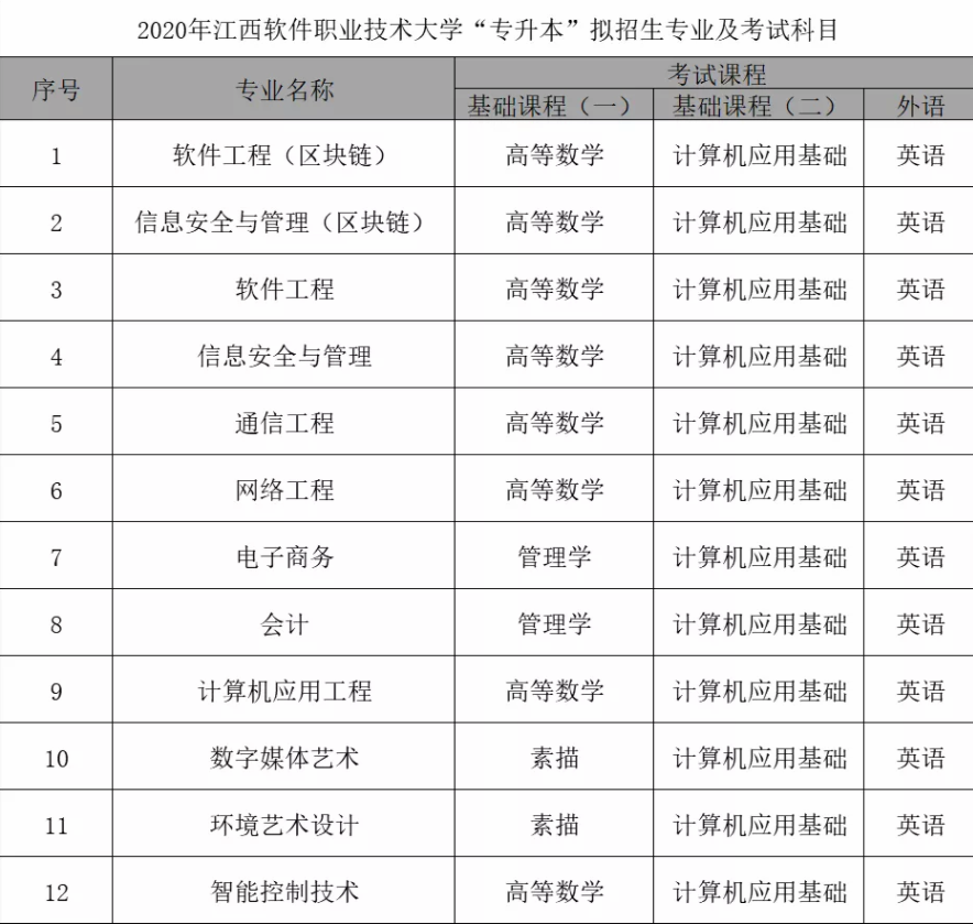 2020江西軟件職業(yè)技術(shù)大學(xué)專升本專業(yè)有哪些？(圖1)