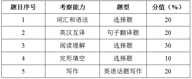 2020萍鄉(xiāng)學(xué)院專升本綜合英語考試大綱(圖1)