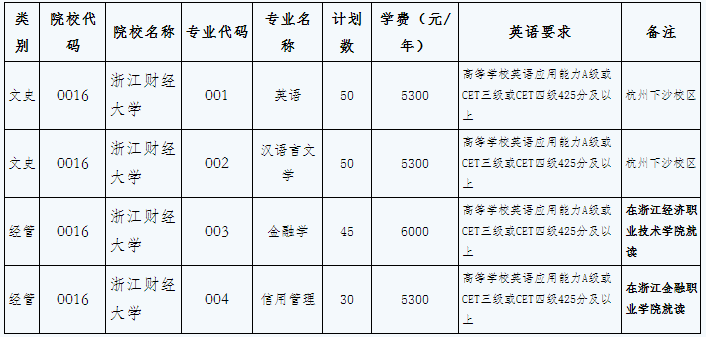 2020浙江財(cái)經(jīng)大學(xué)專升本招生簡(jiǎn)章(圖1)