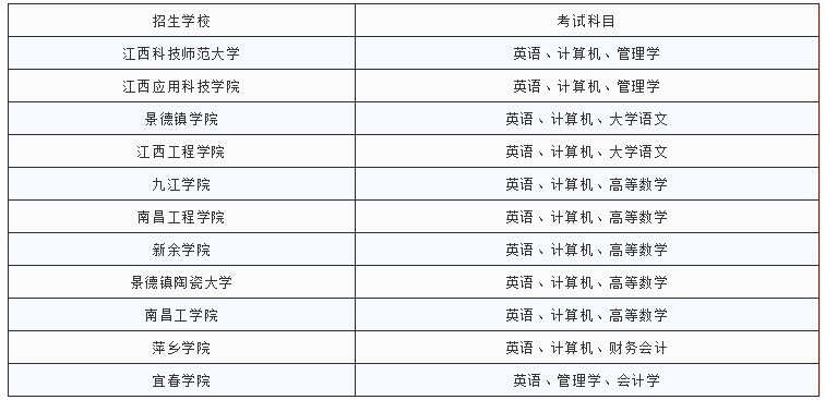 江西專升本財(cái)務(wù)管理專業(yè)招生學(xué)?？荚嚳颇?圖1)