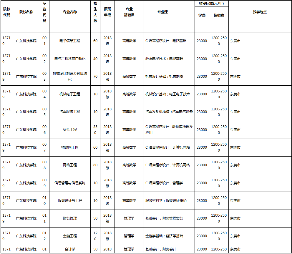 廣東科技學(xué)院專插本