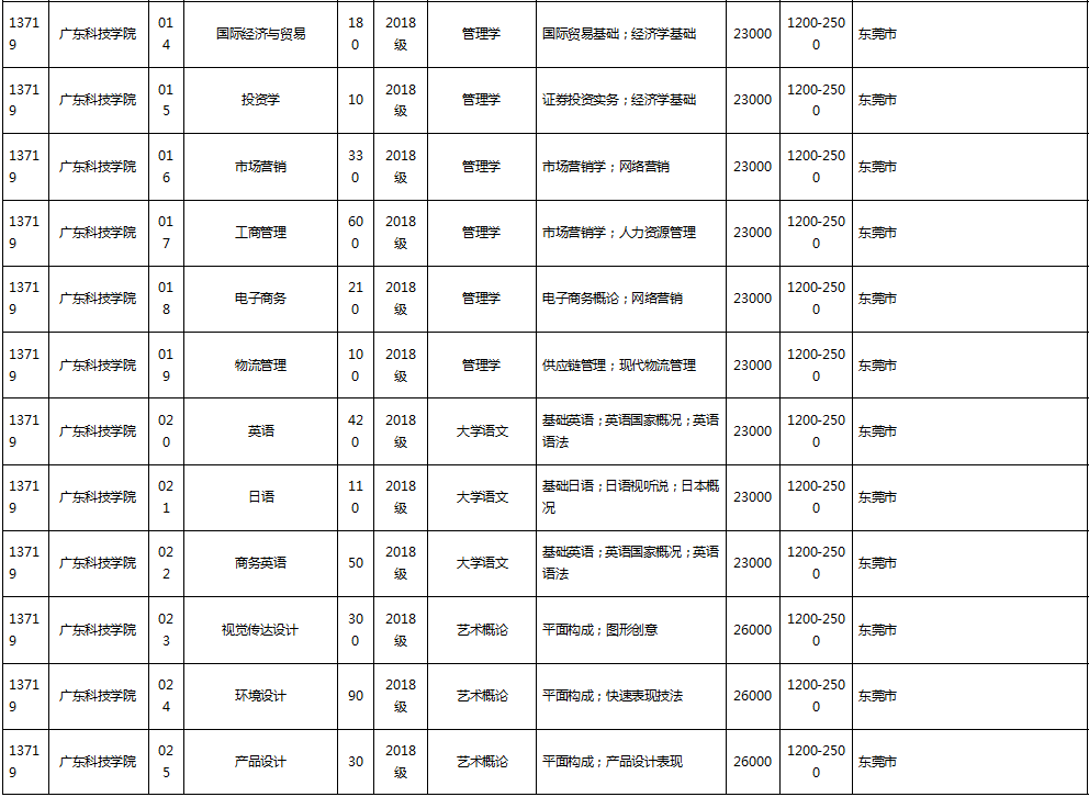 廣東科技學(xué)院專插本