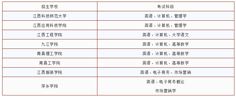 江西專升本電子商務(wù)招生學(xué)?？荚嚳颇?圖1)