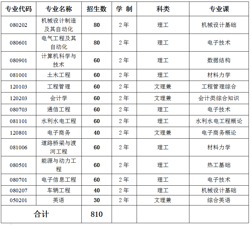 2020年蘭州交通大學(xué)博文學(xué)院專升本招生簡章(圖1)