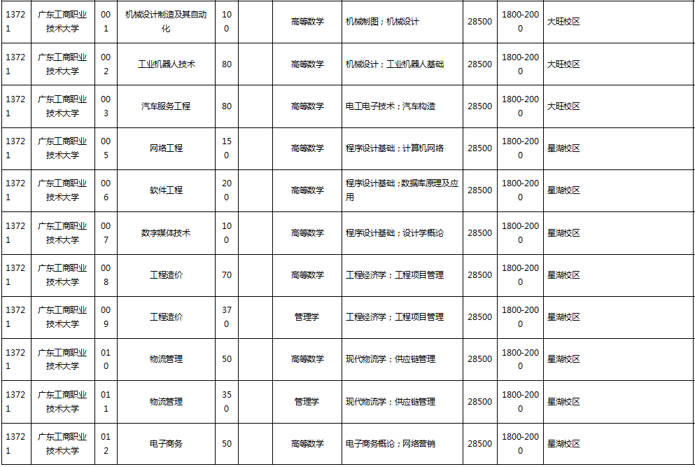 2020年廣東工商職業(yè)技術(shù)大學(xué)專插本