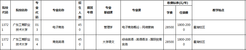 2020年廣東工商職業(yè)技術(shù)大學(xué)專插本