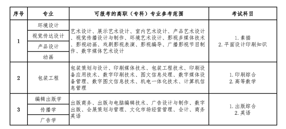 2020年上海理工大學(xué)專升本專業(yè)及考試大綱(圖1)