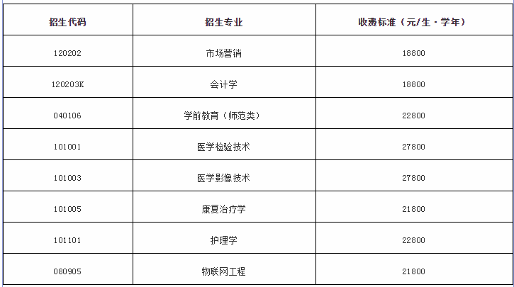 山東專升本學(xué)校新增院校分析(圖3)