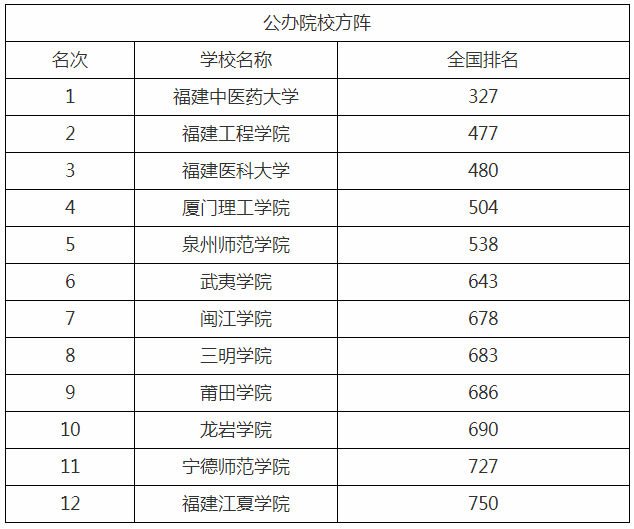 福建專升本最好的學校 福建專升本學校排名(圖1)