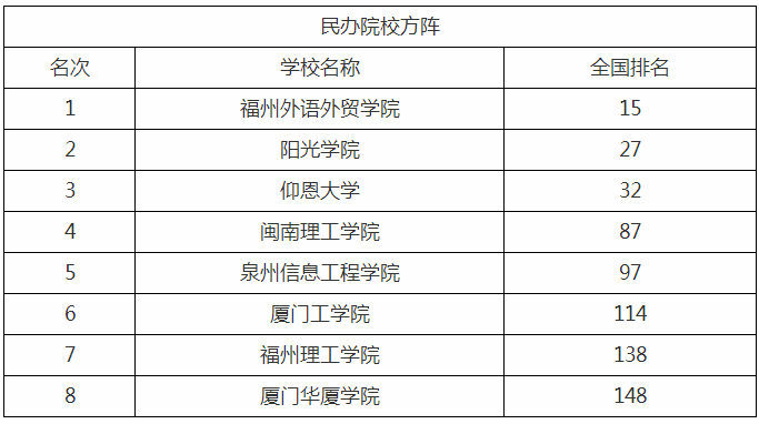 福建專升本最好的學校 福建專升本學校排名(圖2)