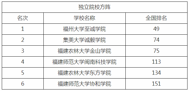 福建專升本最好的學校 福建專升本學校排名(圖3)