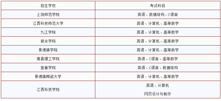 江西計算機(jī)科學(xué)與技術(shù)專升本學(xué)校及考試科目有哪些？(圖1)