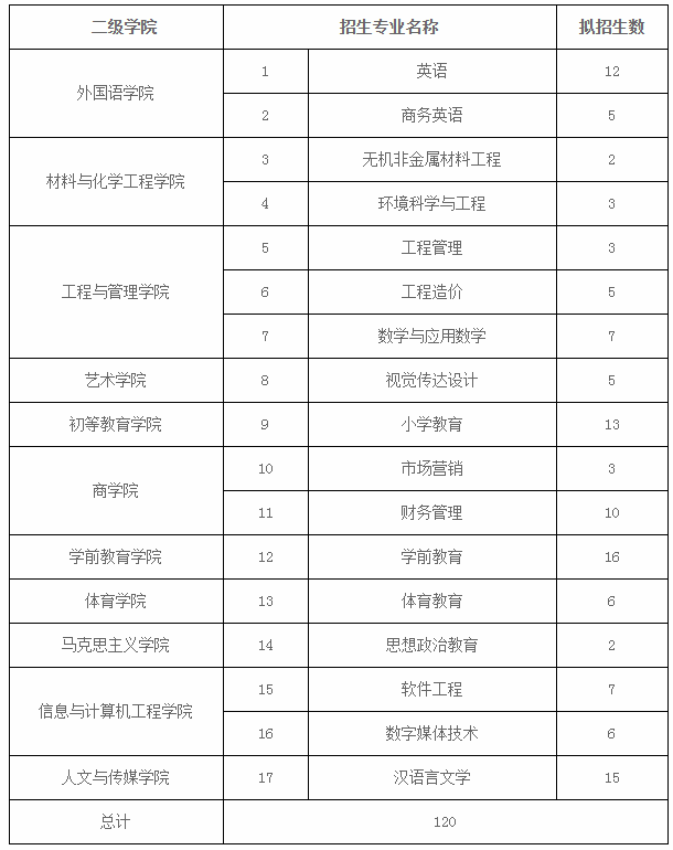 2020年萍鄉(xiāng)學(xué)院專升本招生計(jì)劃多少人?(圖1)