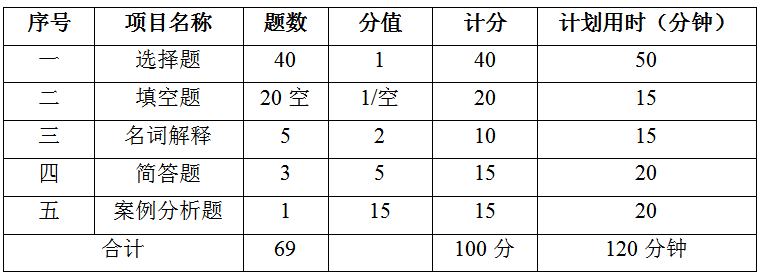 2020南昌理工學(xué)院專升本護(hù)理學(xué)基礎(chǔ)考試大綱(圖1)