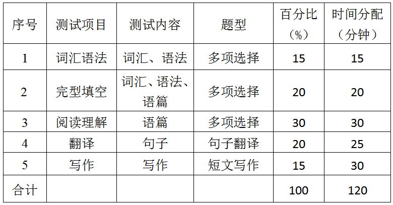 2020南昌理工學院專升本英語考試大綱(圖2)