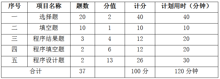 2020南昌理工學院專升本C語言程序設計考試大綱(圖1)