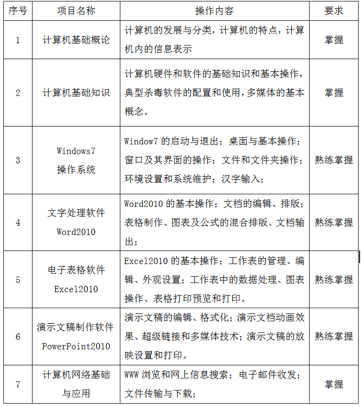 2020南昌理工學(xué)院專升本計算機(jī)基礎(chǔ)考試大綱(圖1)