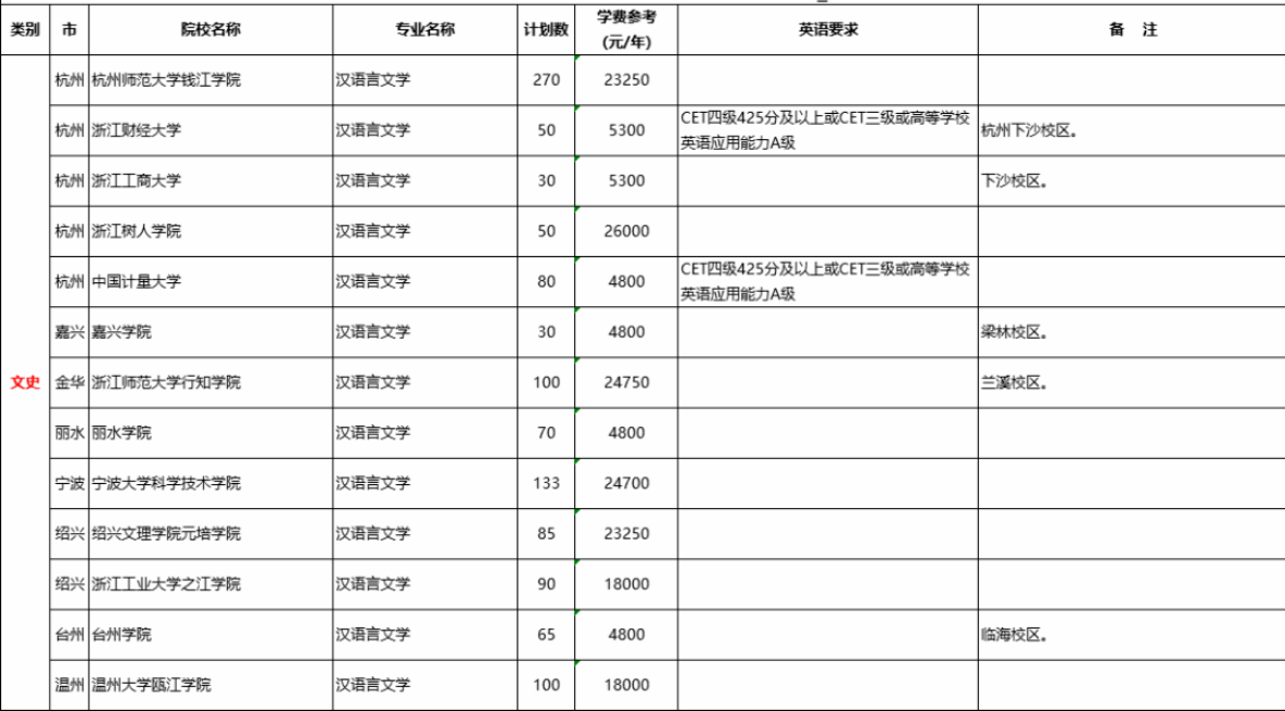 2020浙江漢語言文學(xué)專升本學(xué)校及考研方向(圖1)