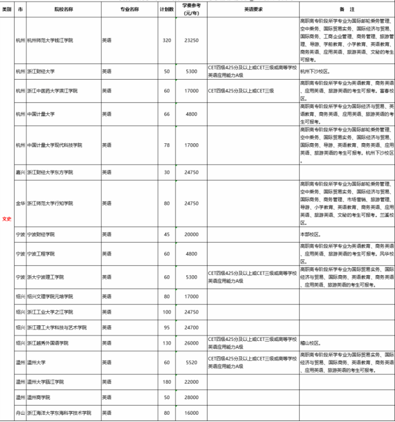 2020浙江英語專升本學(xué)校有哪些？(圖1)