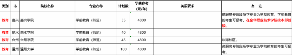 2020浙江?學(xué)前教育專升本學(xué)校及考研方向(圖1)