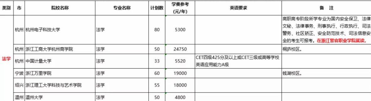 2020浙江法學(xué)專升本學(xué)校及考研方向(圖1)