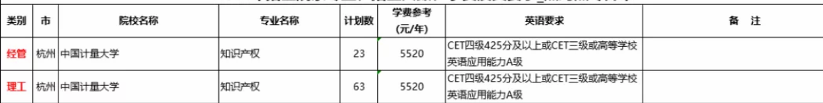 2020浙江知識產(chǎn)權專升本學校及考研方向(圖1)