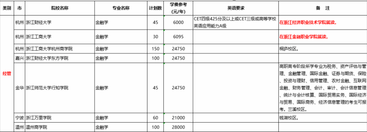 2020浙江金融學(xué)專升本學(xué)校及考研方向(圖1)