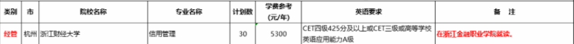 2020浙江信用管理專(zhuān)升本學(xué)校及考研方向(圖1)