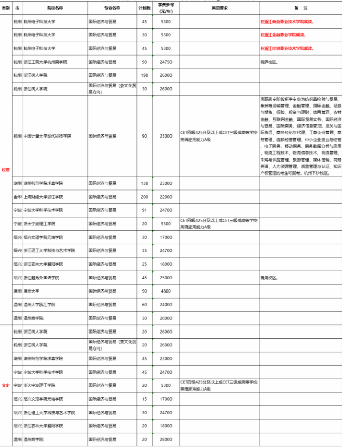 2020浙江國(guó)際經(jīng)濟(jì)與貿(mào)易專(zhuān)升本學(xué)校及考研方向(圖1)