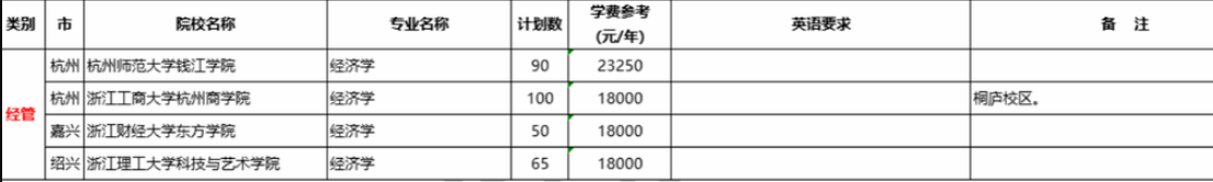 浙江經(jīng)濟(jì)學(xué)專升本學(xué)校及考研方向(圖1)