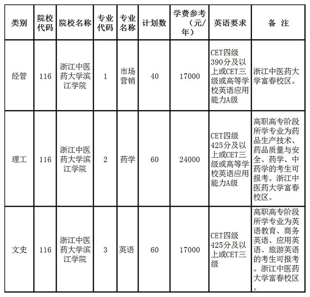 2020浙江中醫(yī)藥大學(xué)濱江學(xué)院專升本學(xué)費(fèi)多少(圖1)