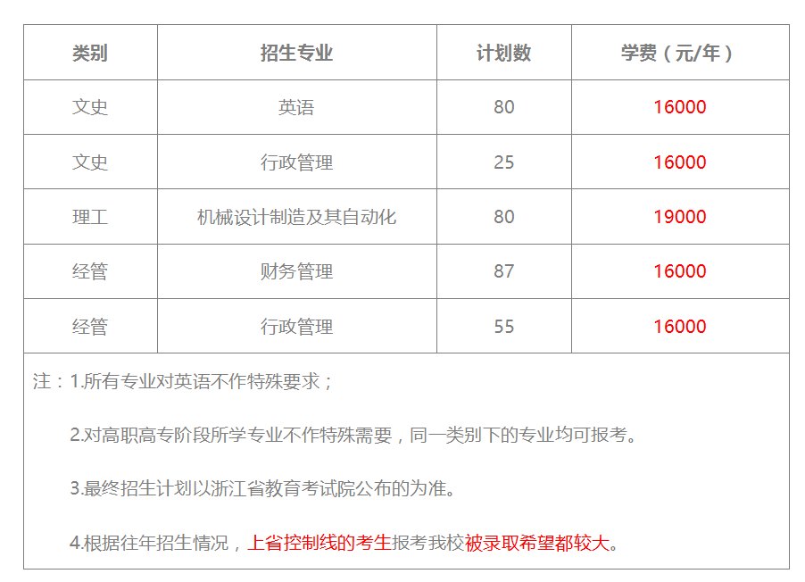 浙江海洋大學(xué)東海科學(xué)技術(shù)學(xué)院專升本學(xué)費(fèi)(圖1)