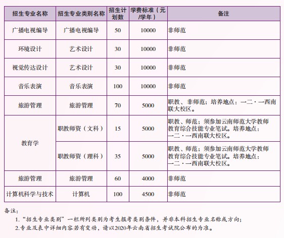 2020云南師范大學(xué)專(zhuān)升本學(xué)費(fèi)多少錢(qián)(圖1)