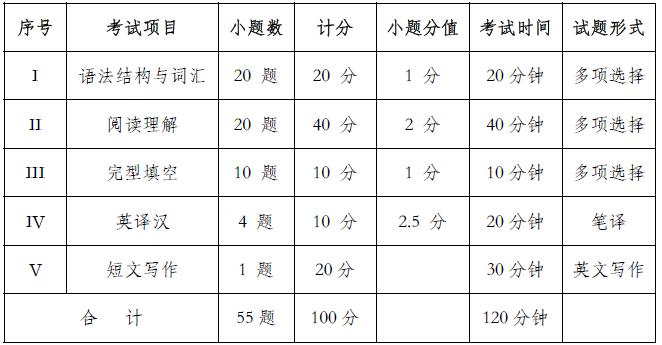 四川警察學(xué)院專升本大學(xué)英語基礎(chǔ)課考試大綱(圖1)