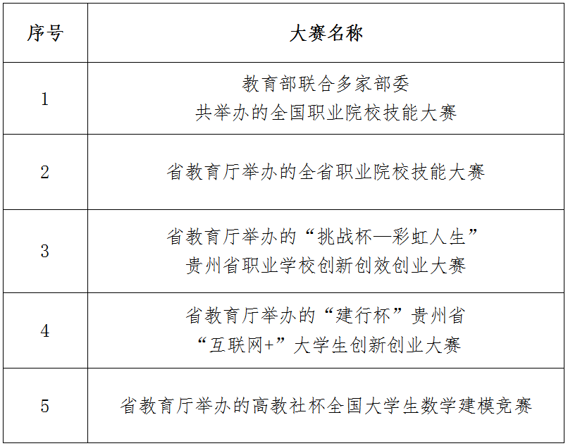 貴州專升本免試條件大賽(圖1)