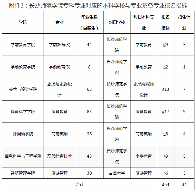 2020年长沙师范学院专升本工作安排(图2)