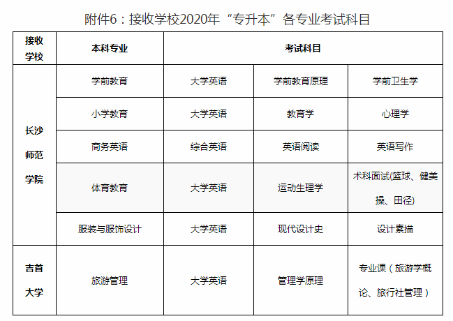 2020年长沙师范学院专升本工作安排(图3)