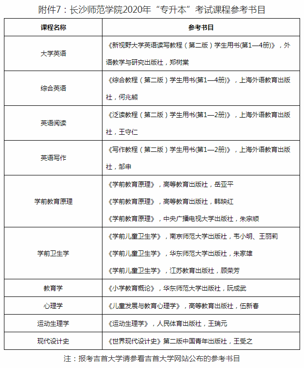 2020年长沙师范学院专升本工作安排(图4)