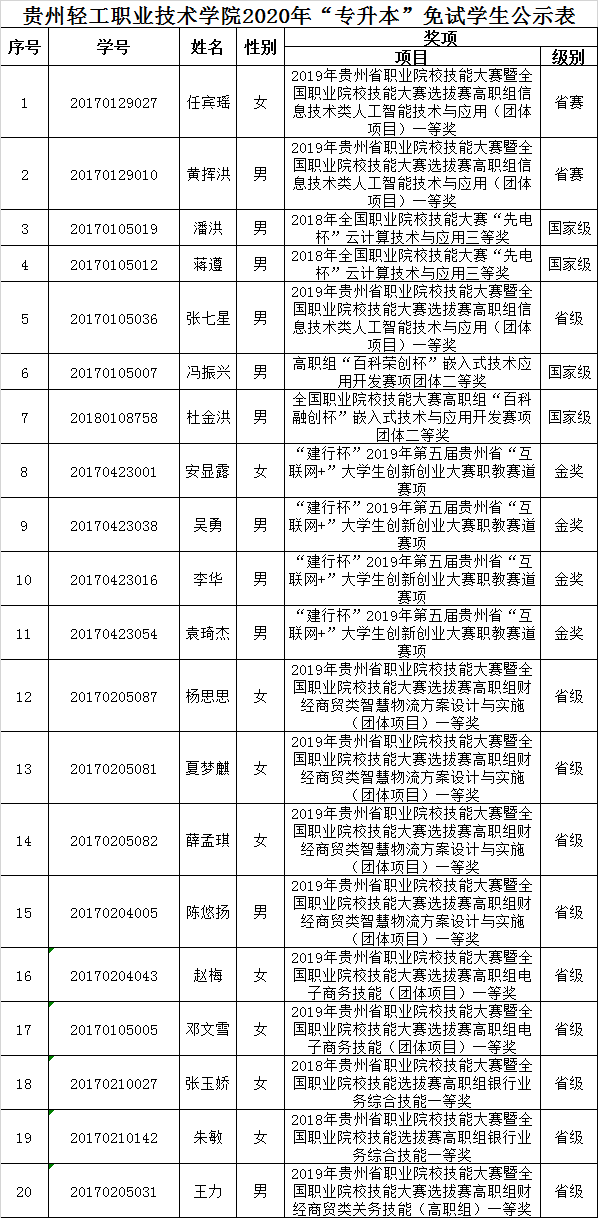 2020年貴州輕工職業(yè)技術(shù)學(xué)院專升本免試學(xué)生名單(圖1)