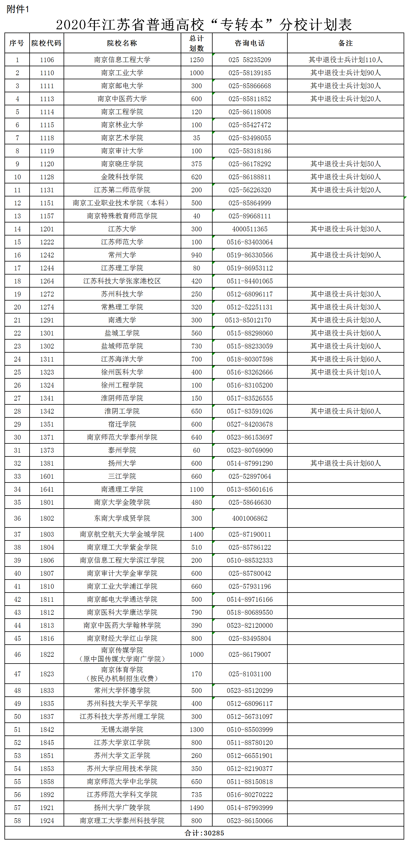 2020年江蘇專轉本補報名時間及考試時間