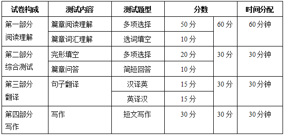 浙江專升本英語(yǔ)考試大綱題型(圖1)